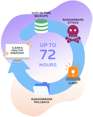 Just-in-time backups provide 72-hour rollback in the case of ransomware, resulting in clean and healthy endpoints